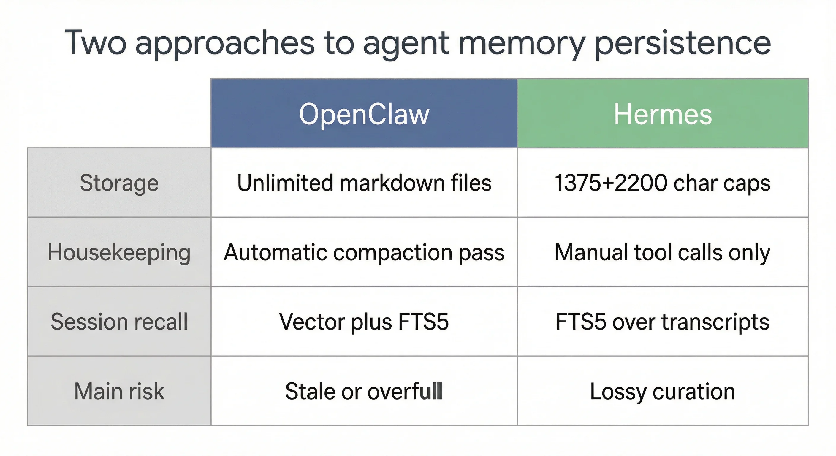 OpenClaw vs. Hermes comparison: storage, housekeeping, session recall, and main risk side by side
