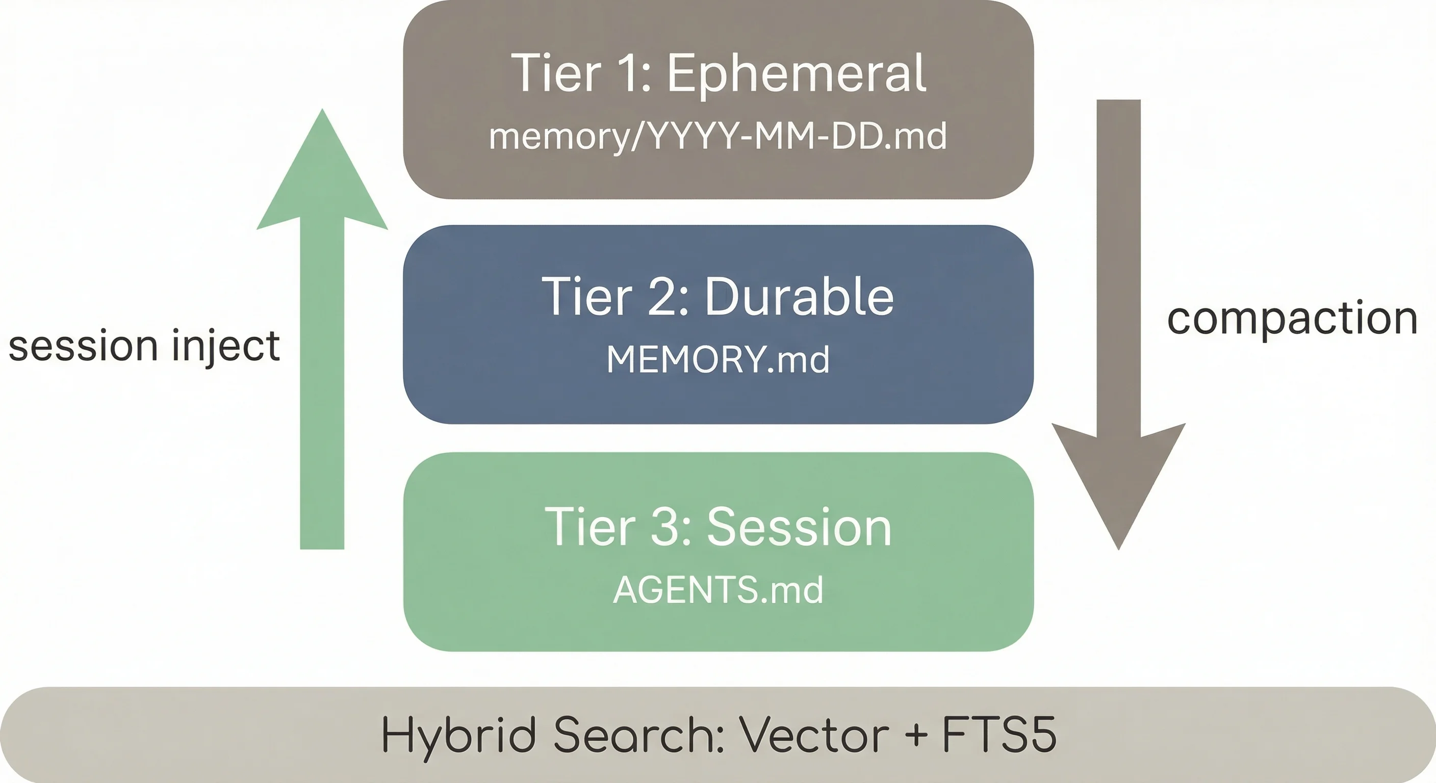 Three-tier memory architecture: Ephemeral daily logs, Durable MEMORY.md, and Session AGENTS.md with hybrid search layer