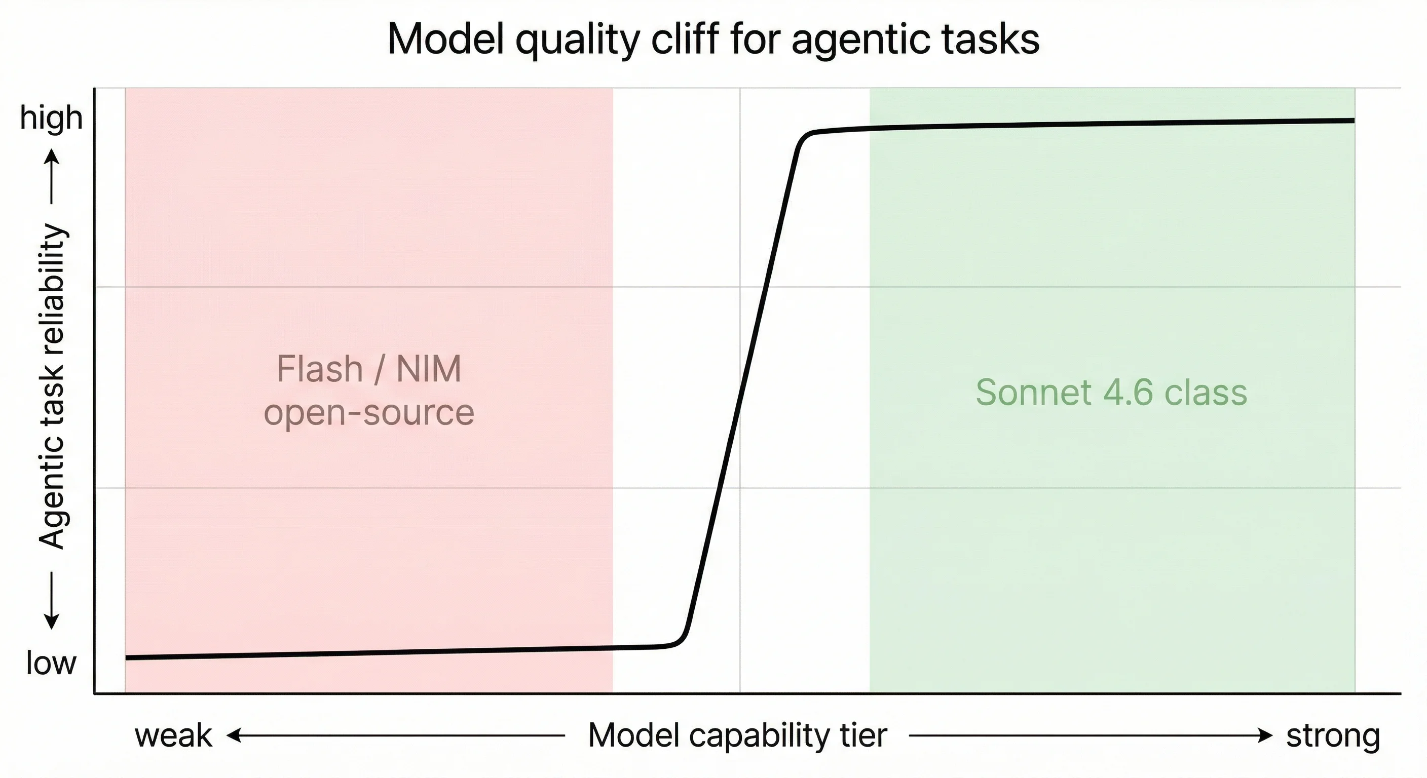 Model quality cliff: flat line for Flash/NIM models, sharp vertical cliff, then stable high line for Sonnet 4.6 class
