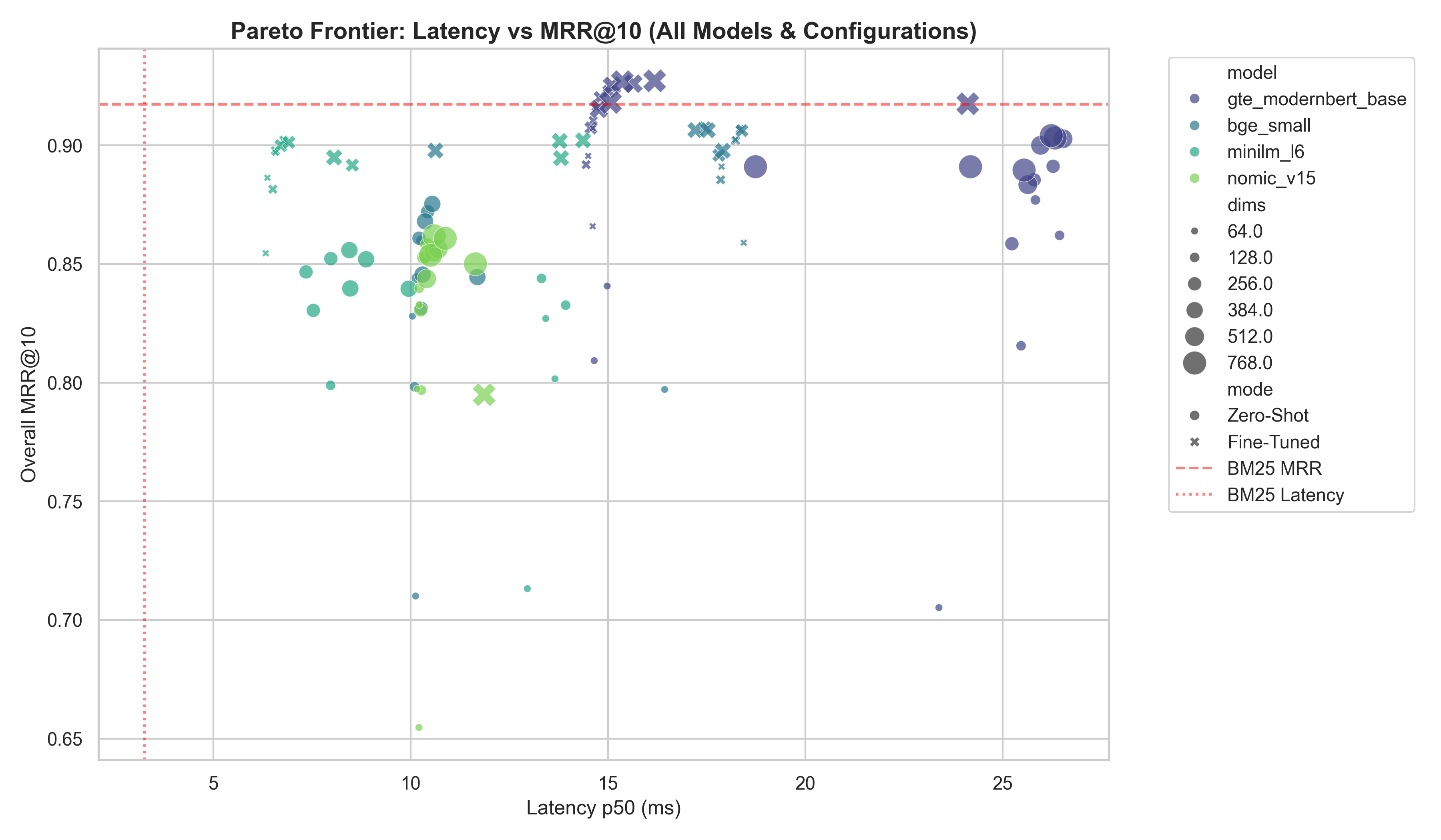 Latency vs MRR Pareto