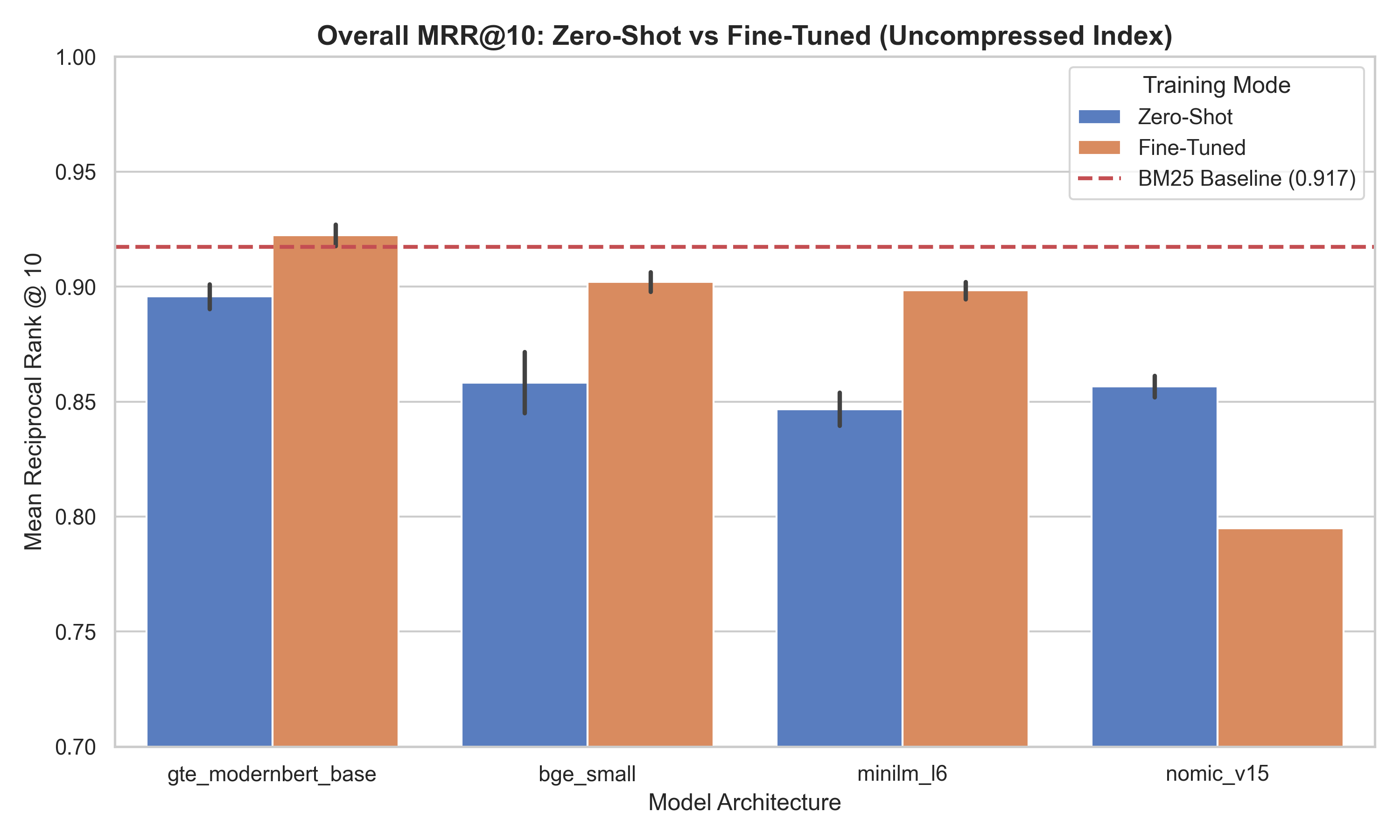 Can Dense Retrieval Beat BM25 for Entity Resolution? (And At What Cost?)